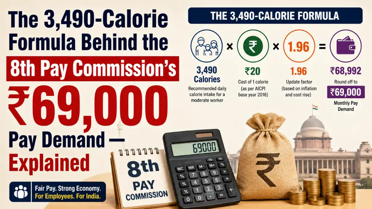 Infographic explaining the 3,490-calorie formula behind the 8th Pay Commission ₹69,000 salary demand for central government employees.