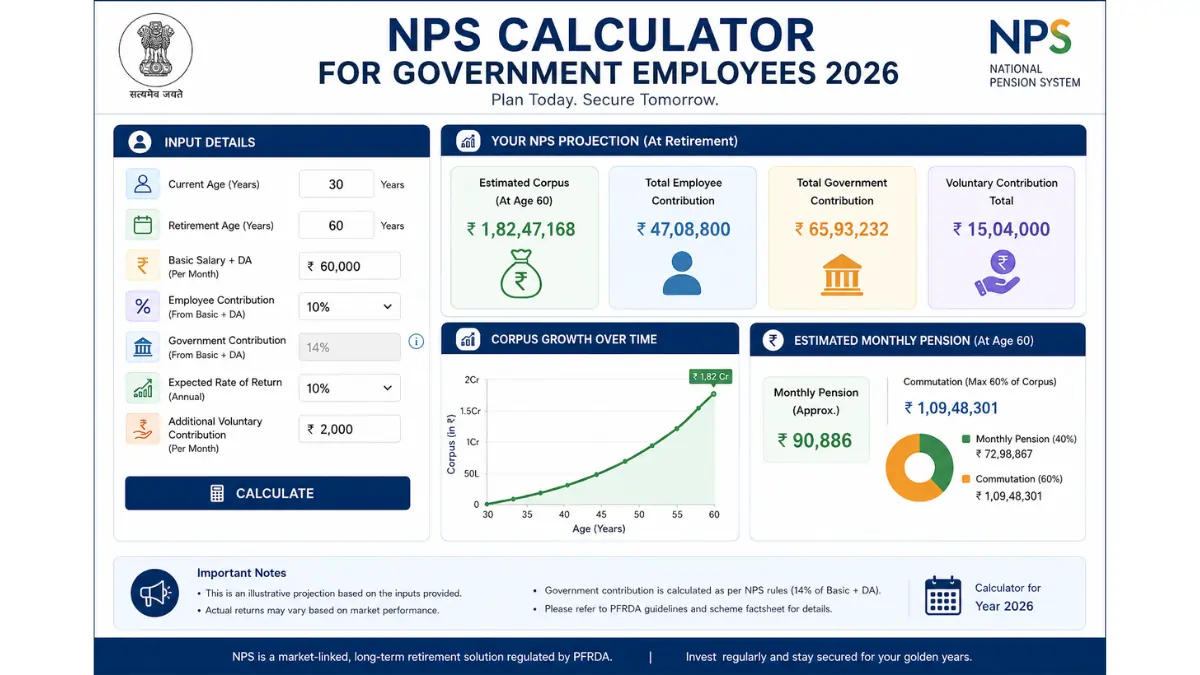NPS Calculator for Government Employees 2026 showing pension estimate, retirement corpus, employee and government contribution details with financial growth chart.