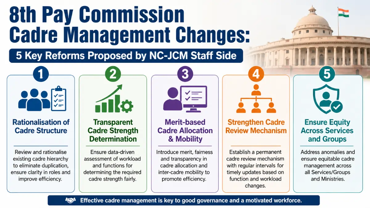 8th Pay Commission cadre management changes infographic showing 5 key reforms proposed by NC-JCM staff side including cadre restructuring, strength review, transparency, mobility and equity across government services.
