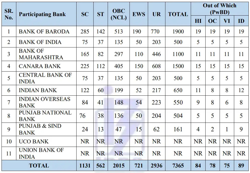 IBPS PO 2026 Vacancy Details Bank Wise Official