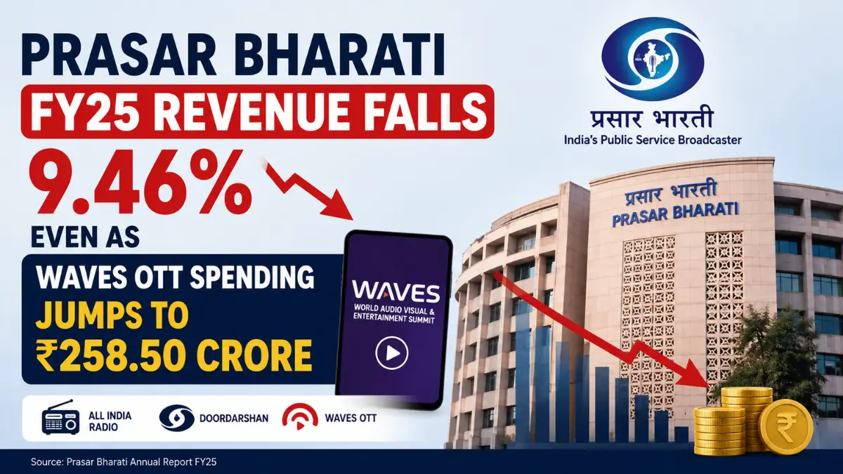 Prasar Bharati FY25 revenue falls 9.46% while WAVES OTT spending rises to ₹258.50 crore